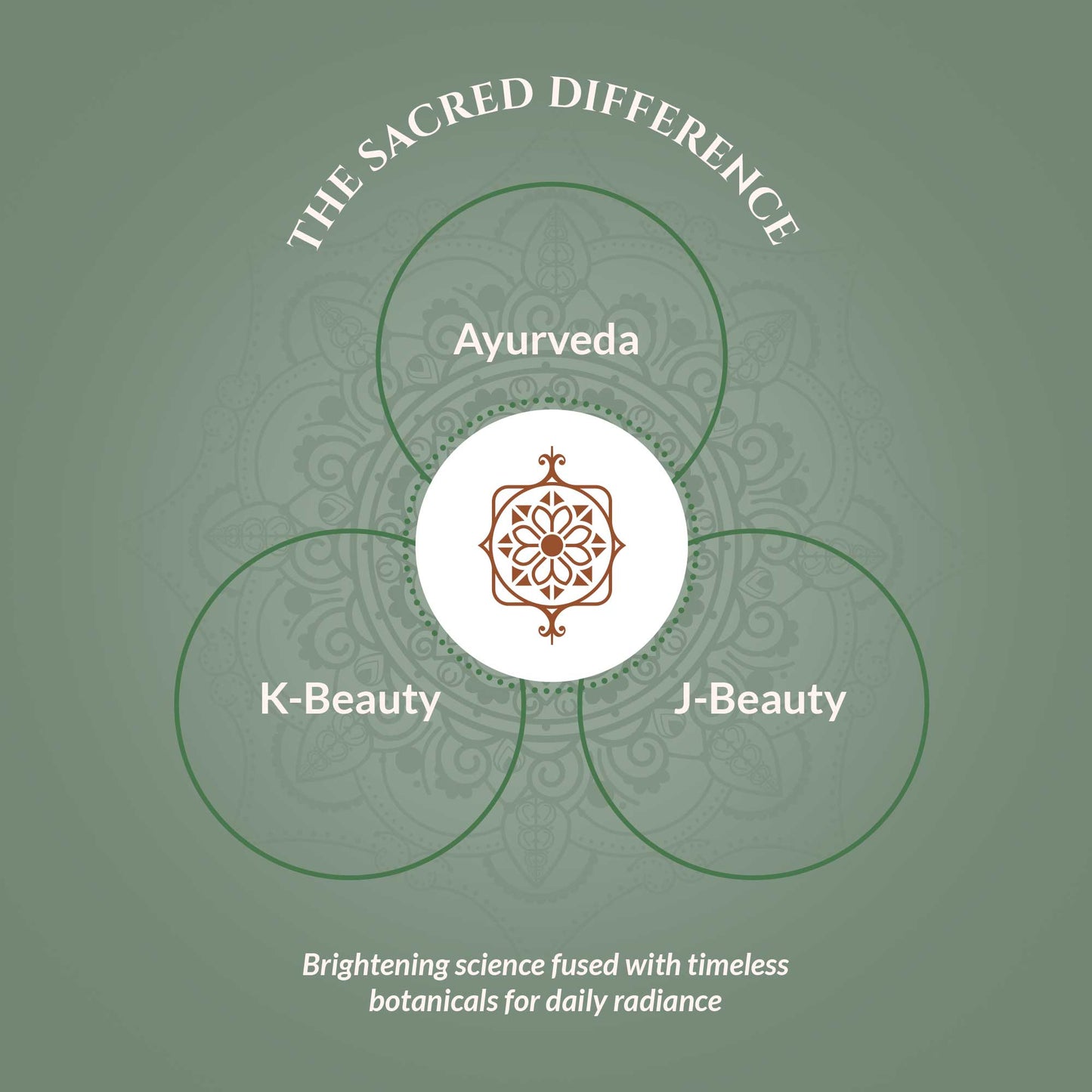 Green background with Ayurveda, K-Beauty, and J-Beauty text and a decorative emblem.