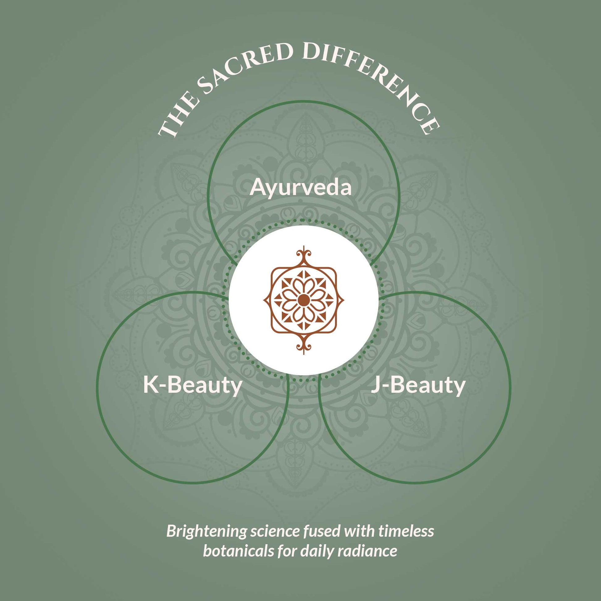 Green background with Ayurveda, K-Beauty, and J-Beauty text and a decorative emblem.